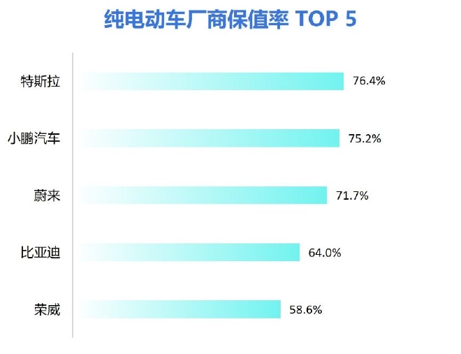 *纯电动车保值率默认一年保值率