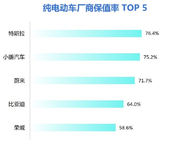 *纯电动车保值率默认一年保值率