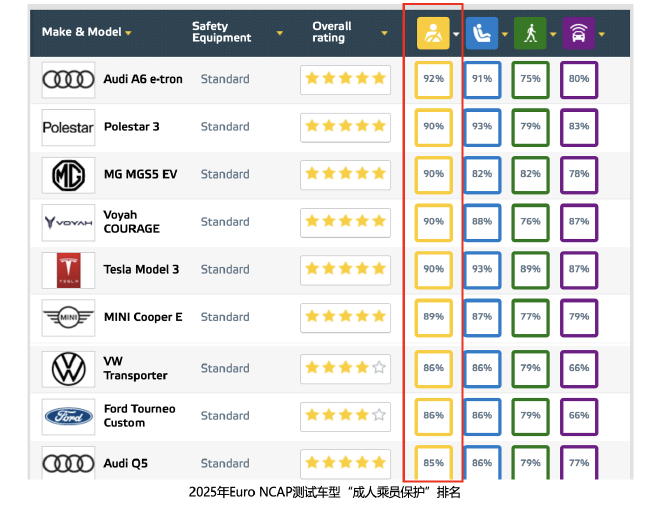 岚图知音荣膺Euro NCAP五星安全认证