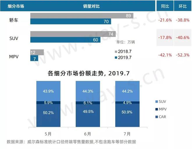 7月乘用车市场终端零售销量分析快报