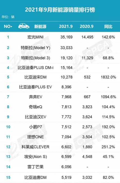 9月销量排行点评：哈弗H6被Model Y反超，日系遭重创