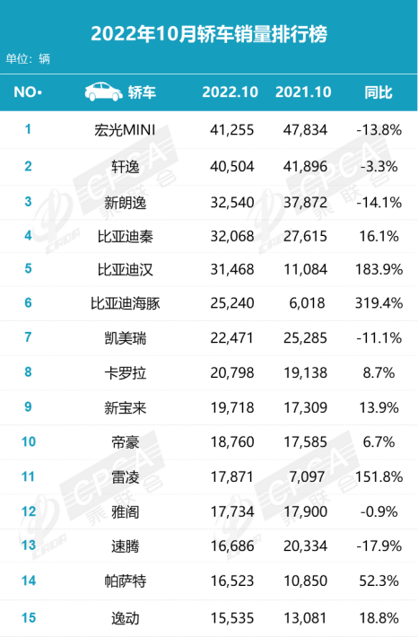 10月乘用车销量榜 自主崛起合资遇冷