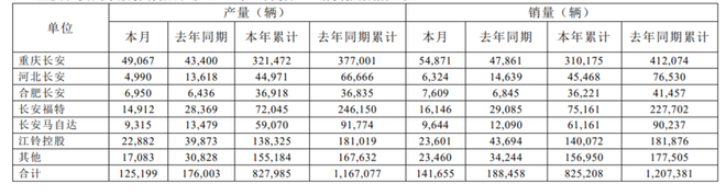 12家国内主流车企2019半年报：仅3家实现净利润增长 力帆跌的最惨