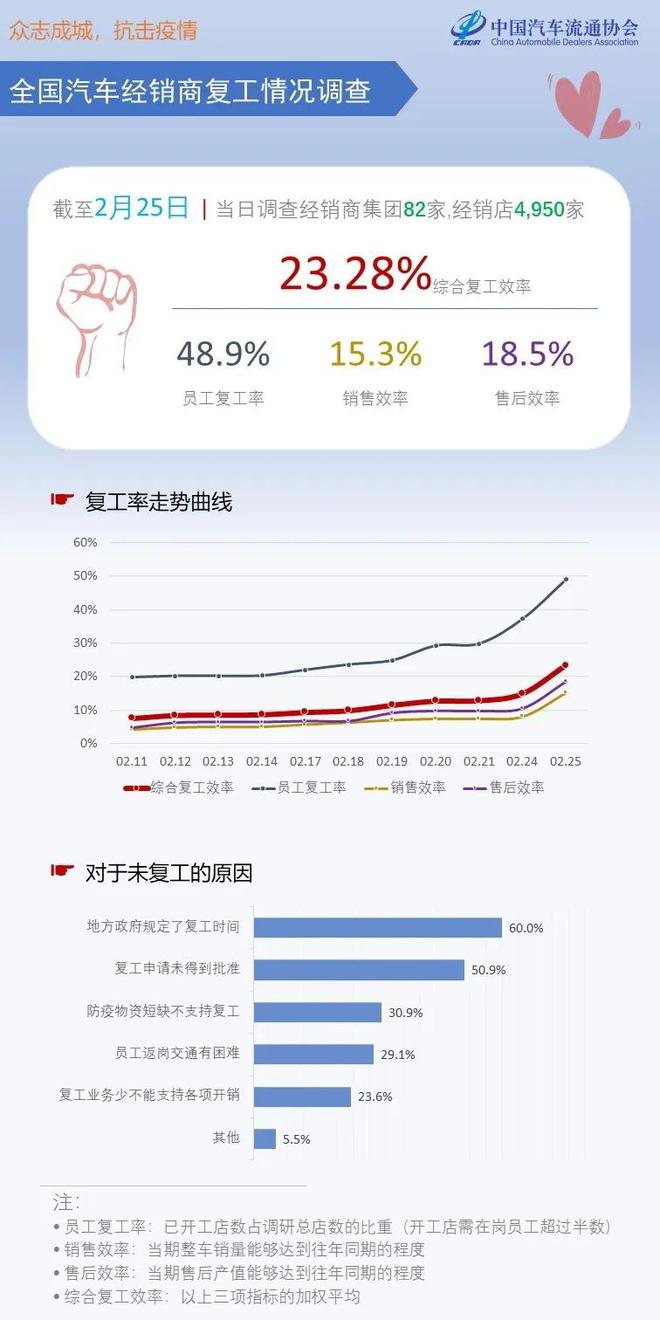 中国汽车流通协会：2月25日汽车经销商综合复工效率23.28%