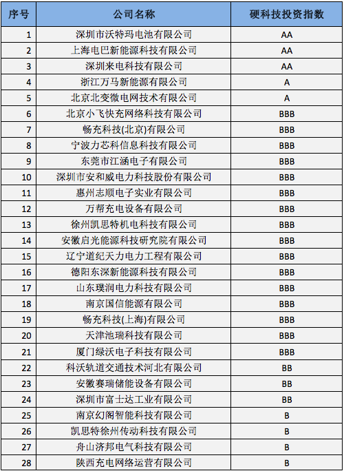 新基建宣告新能源汽车充电桩领域提前关闭窗口期