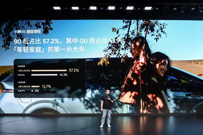 小鹏X9超级增程用户画像：90后占比近六成