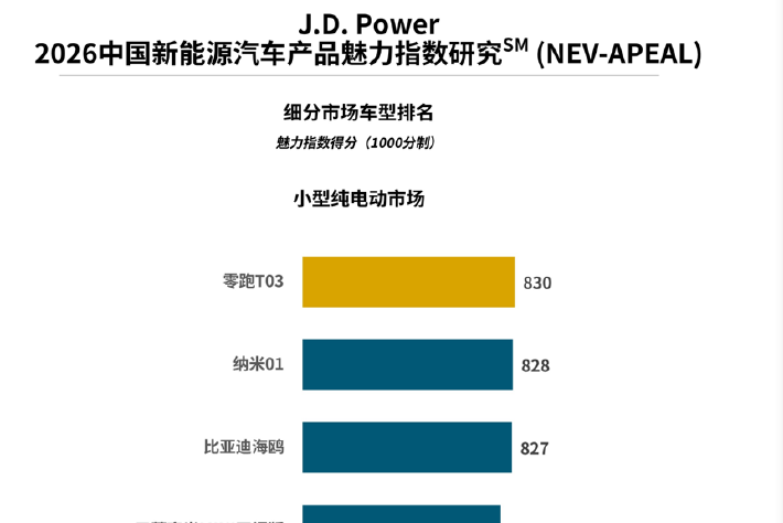 J.D. Power研究发布：新能源汽车“产品战”再升温，行业魅力指数大幅提升