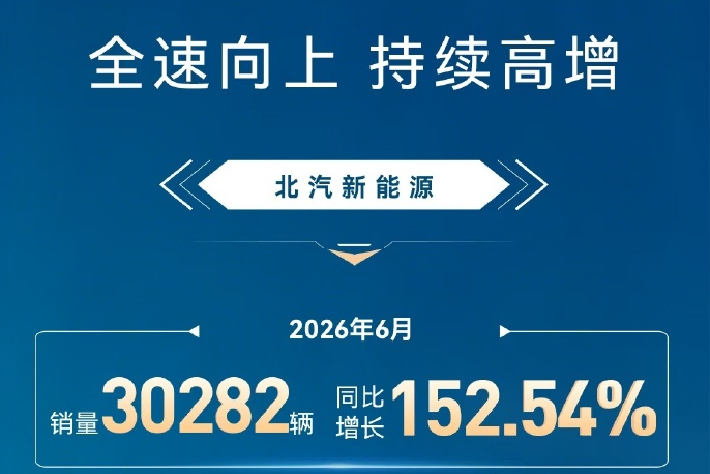 北汽新能源6月销量30282辆 同比增长152.54%