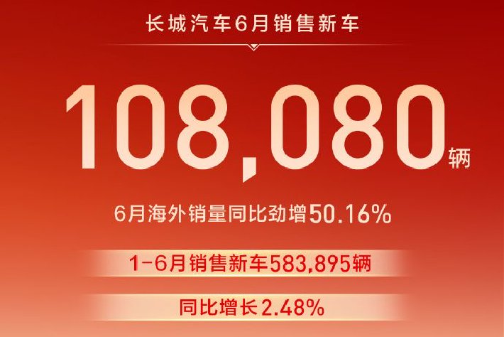 长城汽车6月销量10.81万辆 海外销量同比增长50.16%
