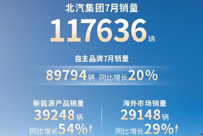 北汽集团7月销售117636辆 海外市场销量29148辆