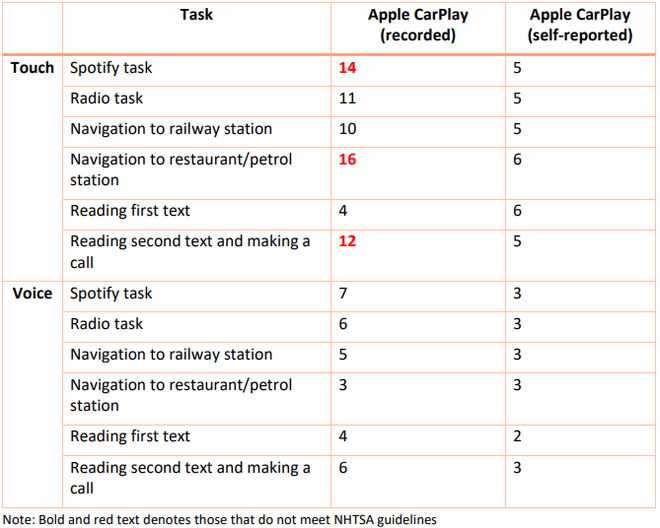 驾车时使用交互系统增加司机反应时间 比酒驾药驾还危险