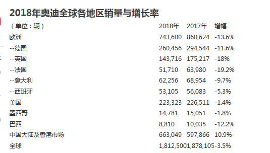 奥迪2018年财报解读：盈收利润双下滑 “阵痛”刚开始