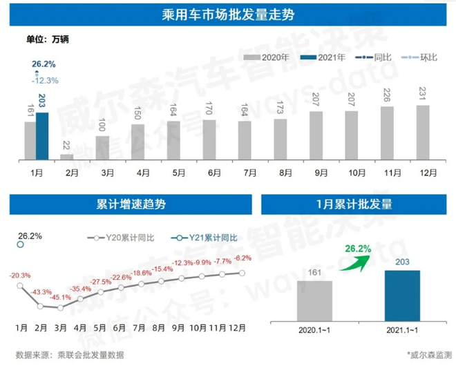 2021年1月整体市场批发量及增速