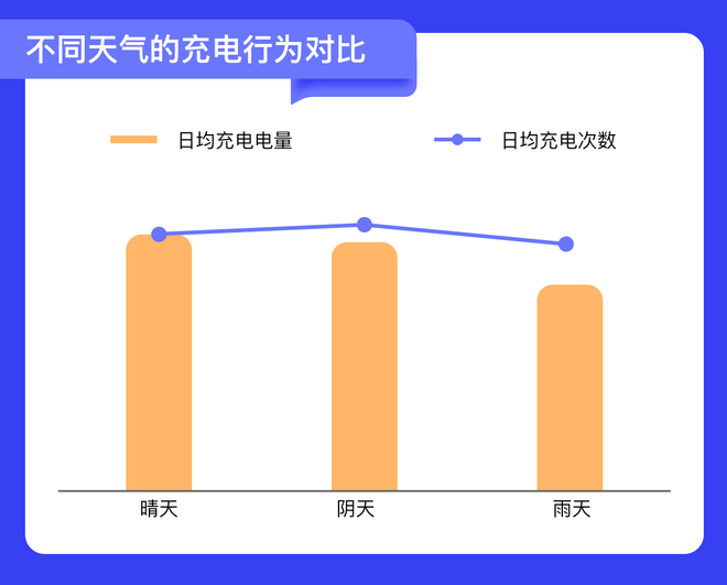 不同天气的充电行为对比图