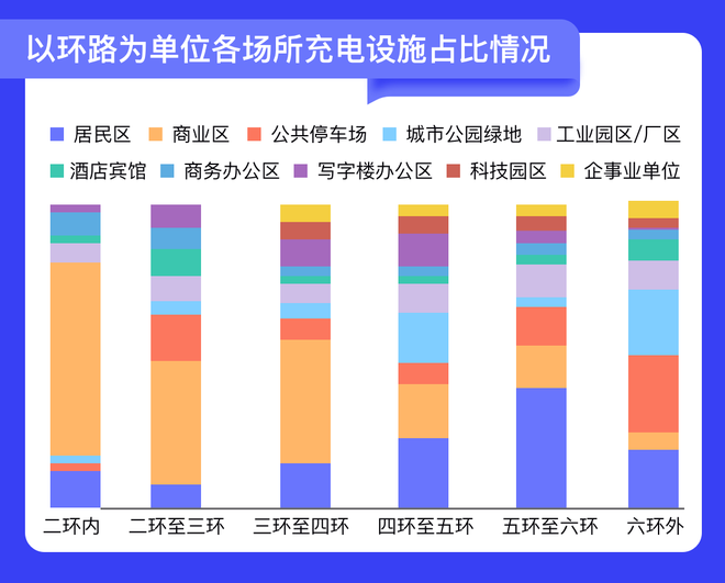 以环路为单位各场所充电设施占比情况图