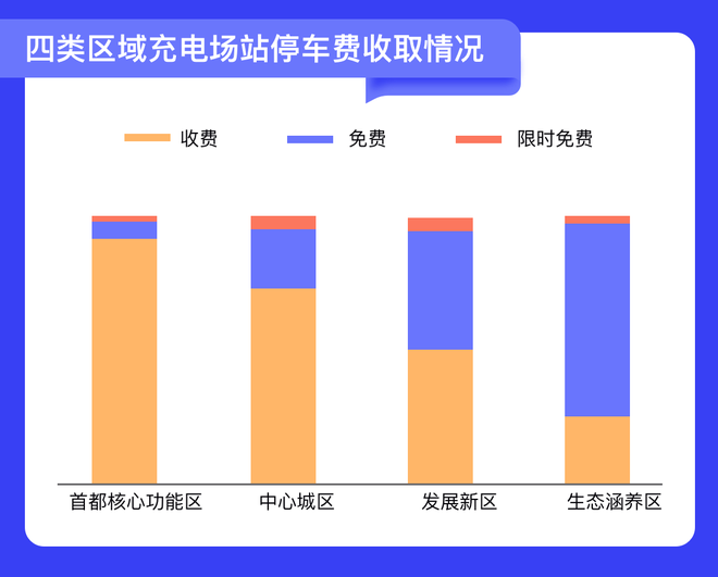 四类区域充电场站停车费收取情况图