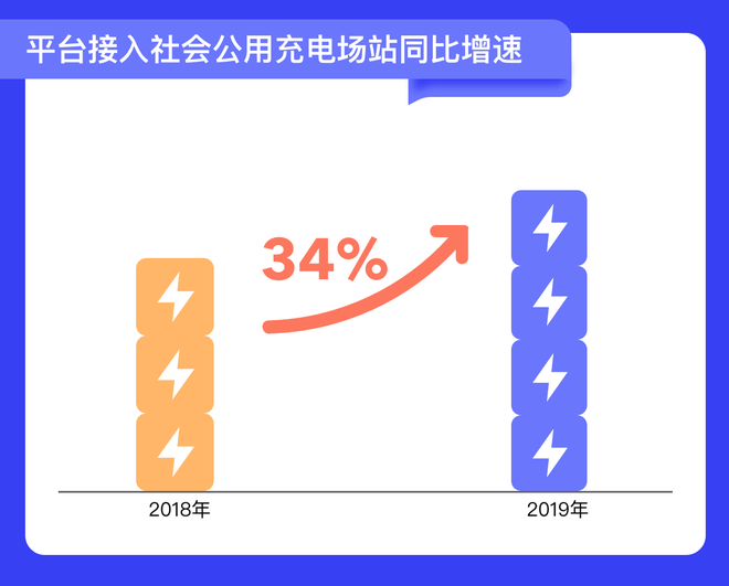 平台接入社会公用充电场站同比增速图