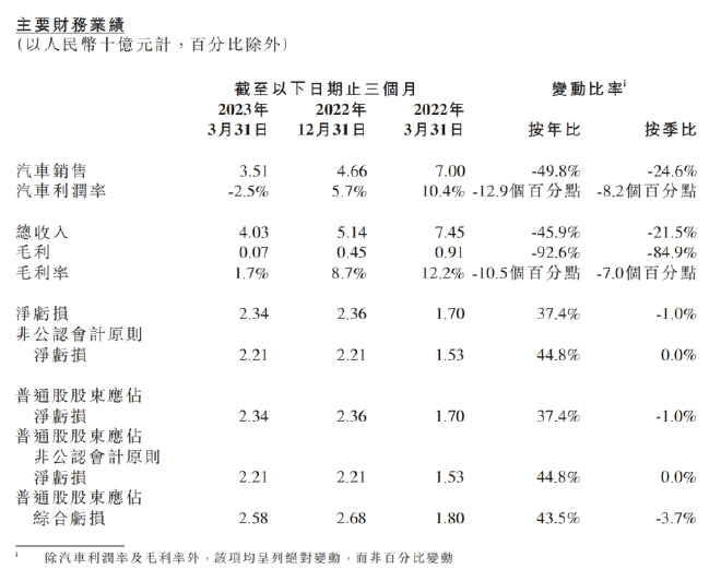 下半年竞争更激烈 蔚小理一季度财报交卷