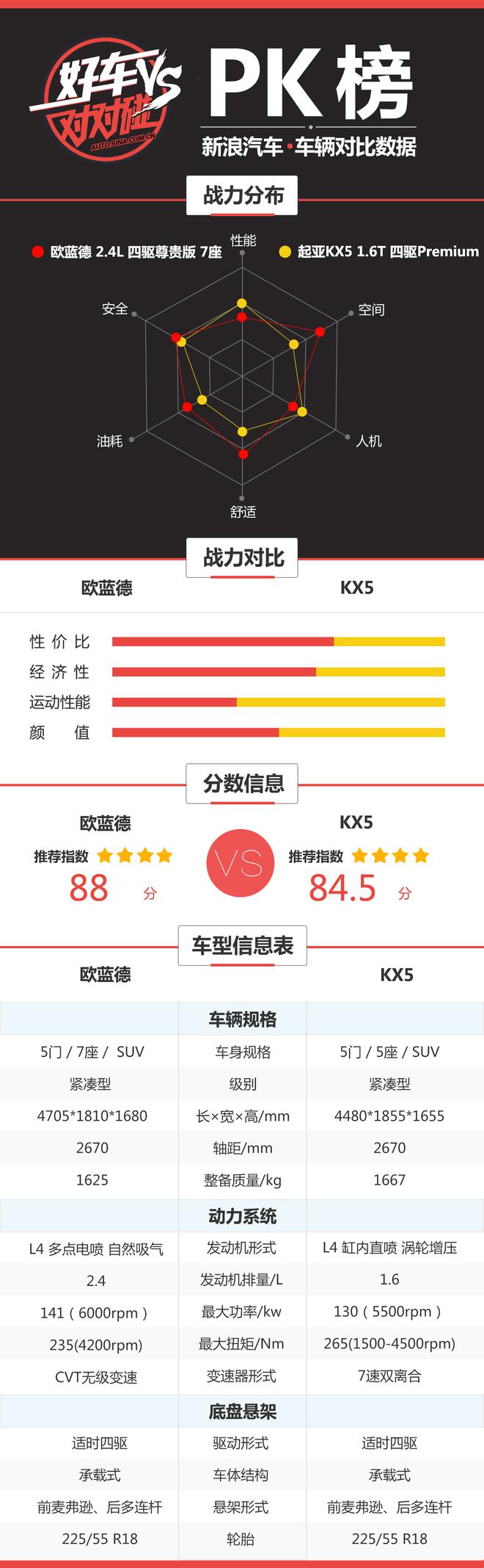 好车对对碰：欧蓝德和KX5到底选哪个？