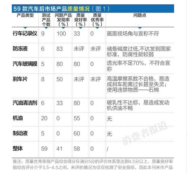 315汽车后市场你一定要注意的几项！