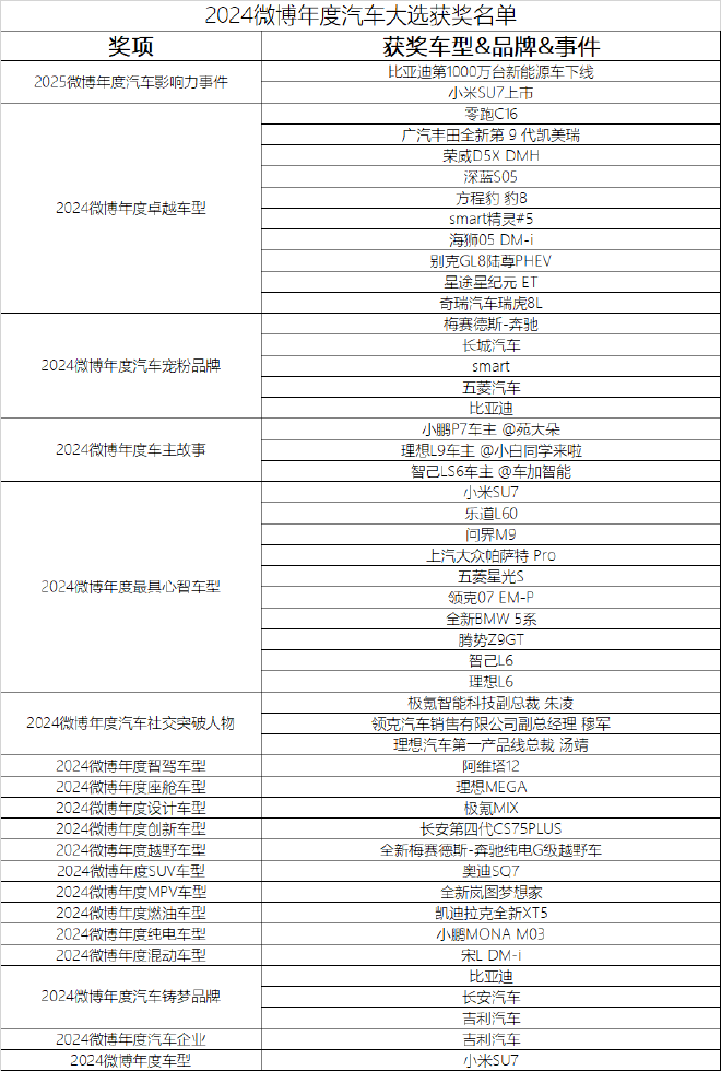 微博之力 全民参评 2024微博年度汽车大选正式收官