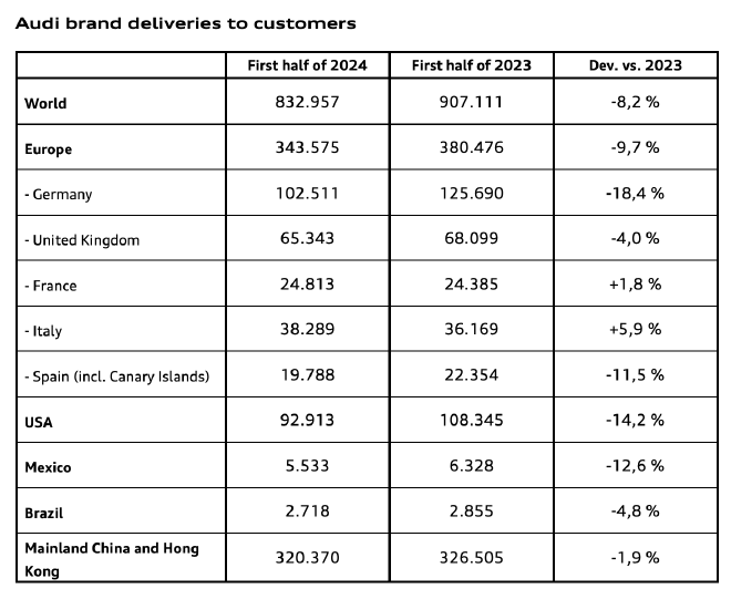 奥迪集团2024上半年营收309亿欧元 同比下降9.5%