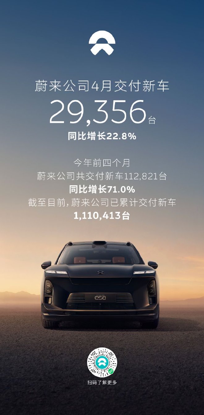 蔚来4月交付新车29356台 同比增长22.8%