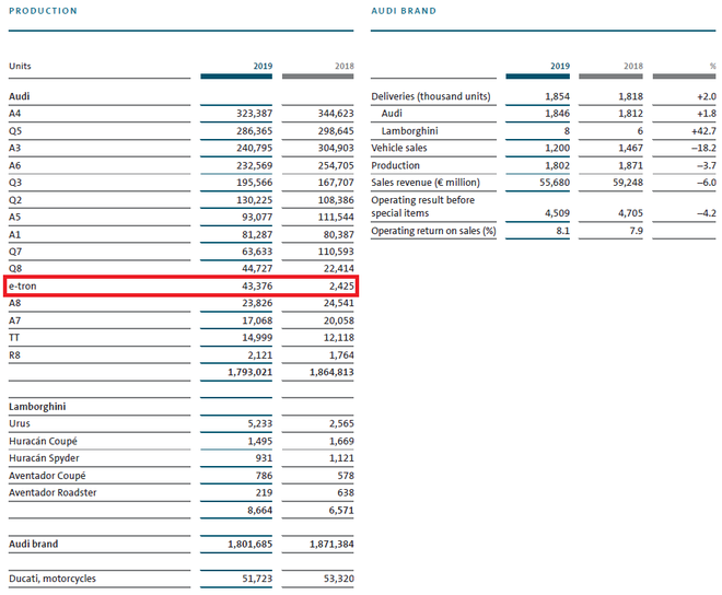 大众集团：保时捷Taycan订单量超1.5万份 奥迪e-tron销售3.2万台