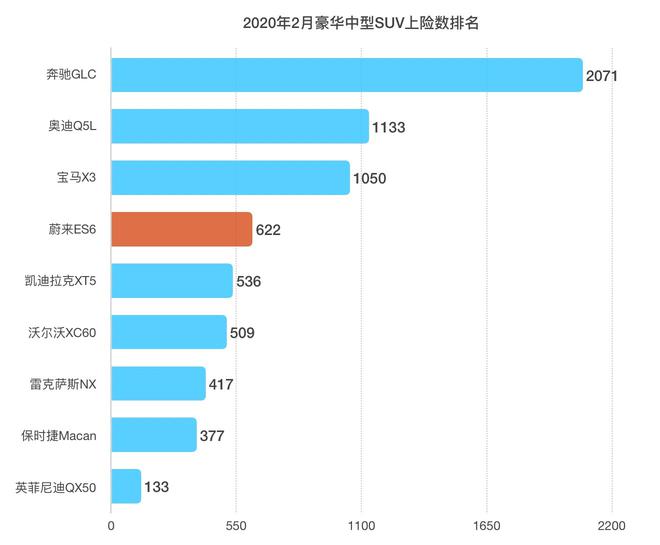 热浪|ES6 2月上险数达622辆 登上豪华中型SUV榜第四位