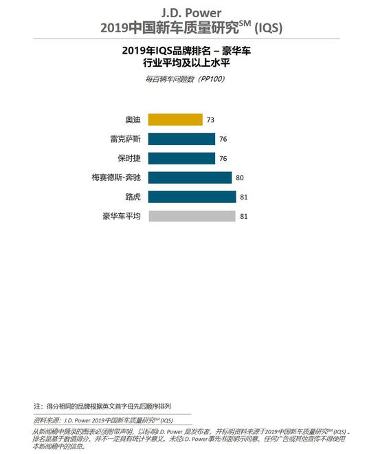 J.D. Power 2019 中国新车质量研究豪华车品牌排名