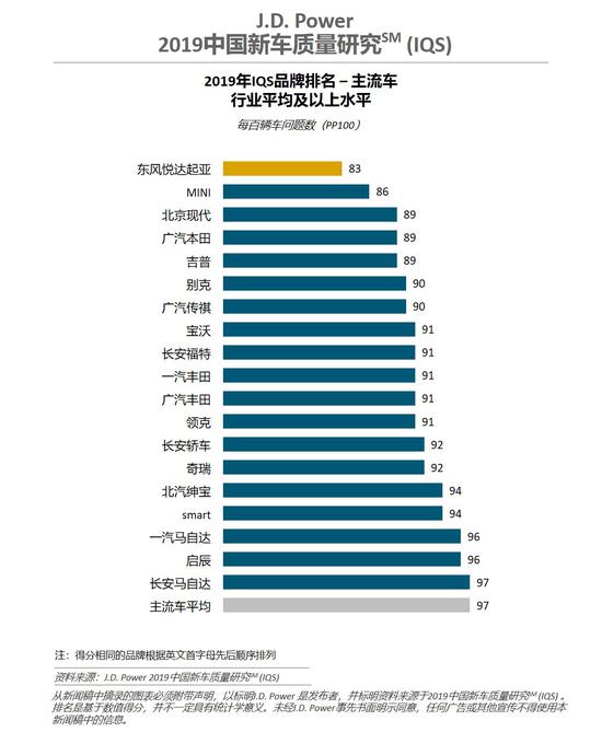 J.D. Power 2019 中国新车质量研究主流车品牌排名