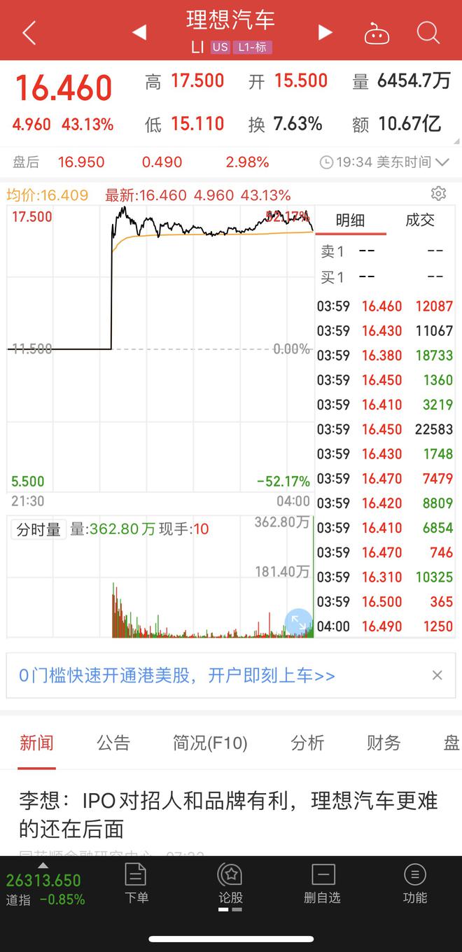 理想上市首日收盘市值增至139.2亿美元 李想称并未度过最艰难时刻