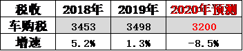 崔东树：刺激车市才能填疫情消费之坑