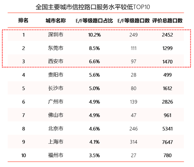 高德发布红绿灯路口延误榜：北京位列超大城市第三 等灯时长超28秒/车