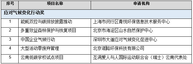 积极应对气候变化 携手共建生态文明 2022“福特汽车环保奖”完美收官