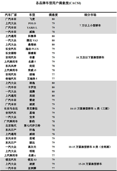 2022年中国燃油汽车行业用户满意度指数为历史最高水平 自主品牌满意度持续提高