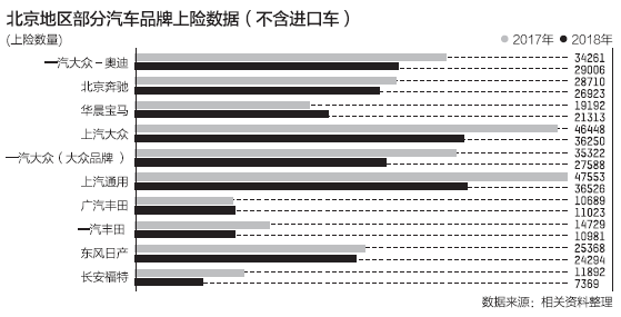 北京车市调查：南北大众两位数下滑，价格洼地消失