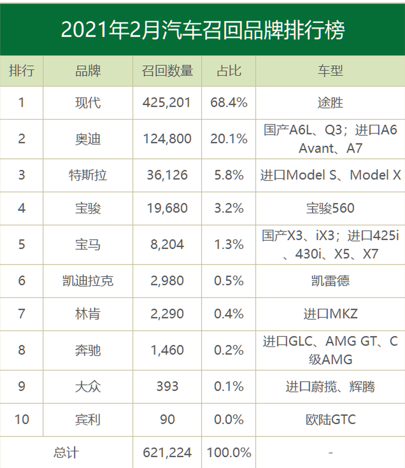 2月汽车召回：现代、奥迪、特斯拉前三