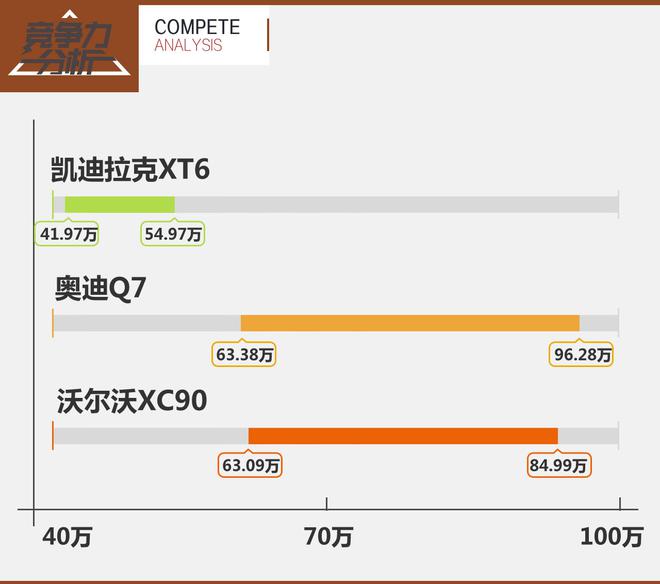 实力均衡 凯迪拉克XT6竞争力分析