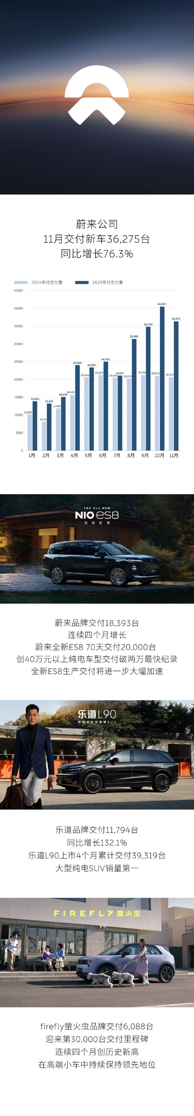蔚来公司11月交付36275台新车