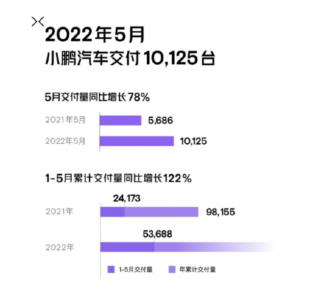 造车新势力5月销量：理想夺冠 4家交付破万