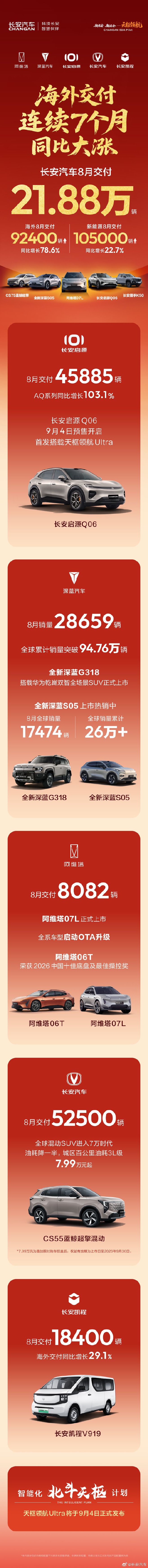 长安汽车8月交付新车21.88万辆 海外交付连续7月增长