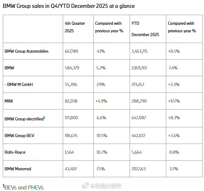 宝马2025全球交付成绩单：总量稳增 电动化转型提速