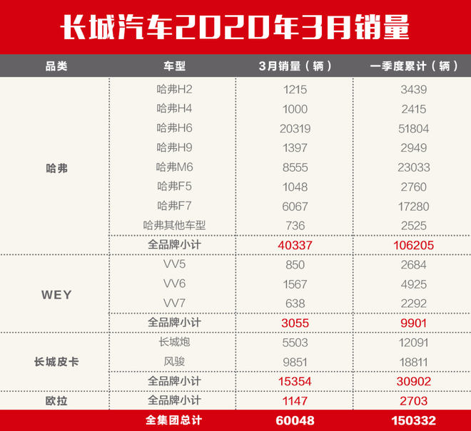 销量|长城汽车3月销量6万辆 环比增长499%