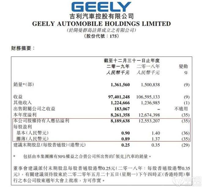 热浪|吉利汽车：2019年营收、净利润双降 2020将是最艰难的一年