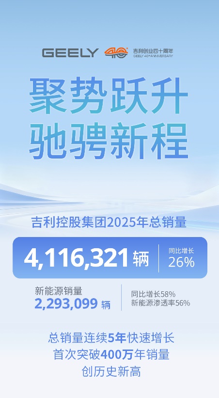 连续五年快速增长 吉利控股2025年总销量超411.6万辆