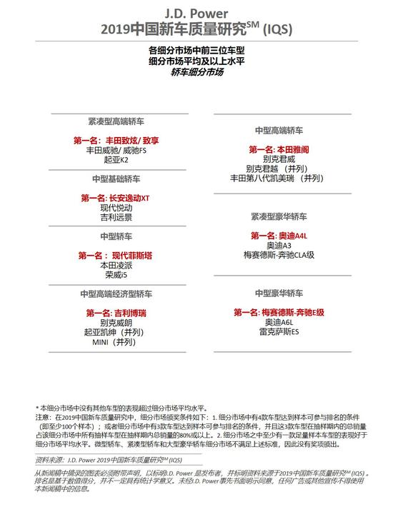 J.D. Power 2019 中国新车质量研究轿车各细分市场排名前三位车型