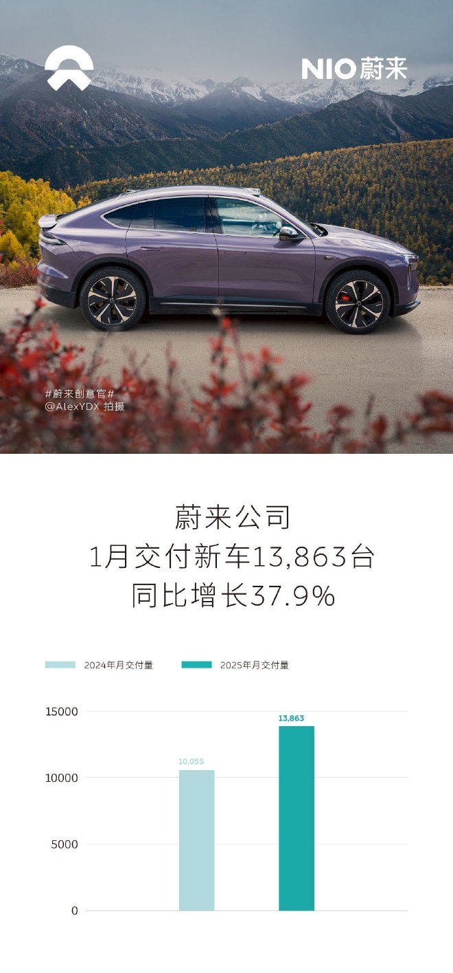 蔚来公司1月交付新车1.38万台，同比增长38%