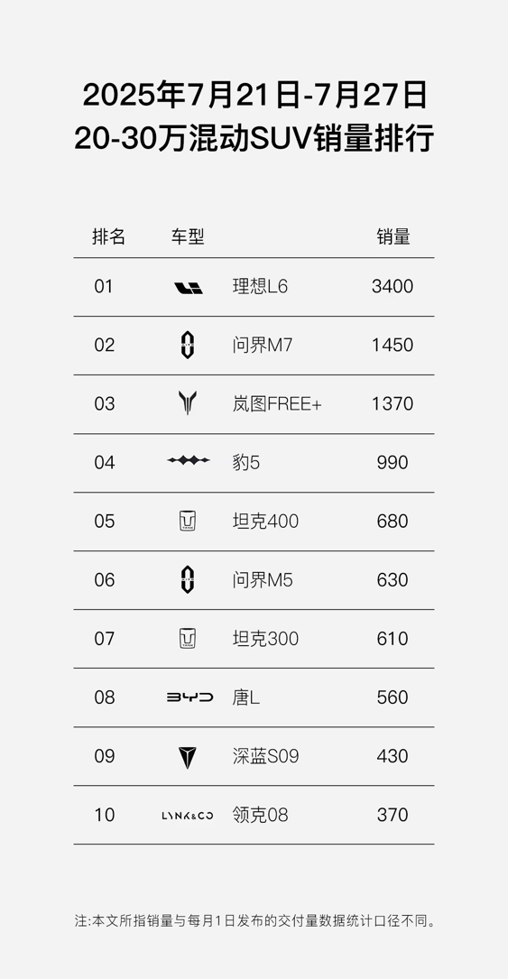岚图公布周销量 梦想家交付1720台 岚图FREE+交付1370台