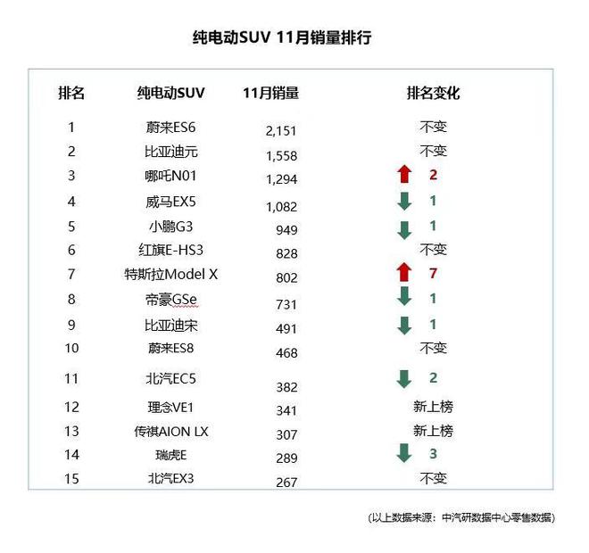 中汽研公布11月上险数据 蔚来达2619辆